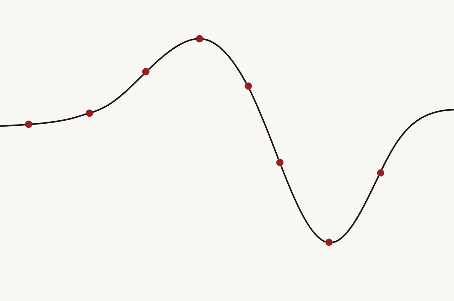 A single line rising, dipping into a deep trough, and rising again, with eight points marked along its path.